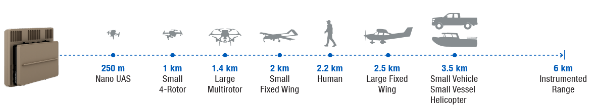 EchoGuard radar tracking range