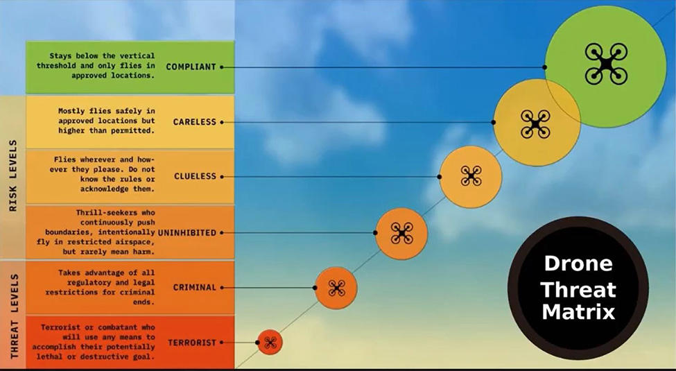 Emerging drone threat